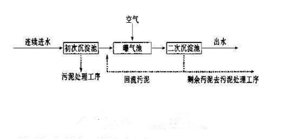 化工污水處理流程圖